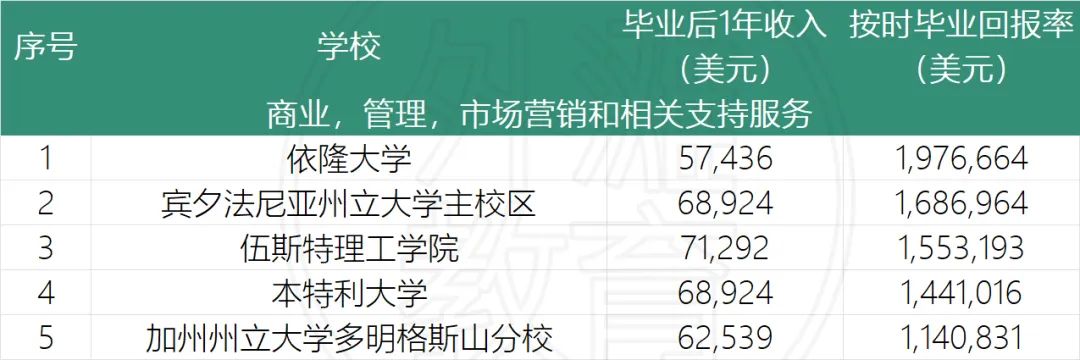 深扒美国上千所大学、超5万人就业数据，从投资回报率选专业，竟然是这样的  数据 第15张